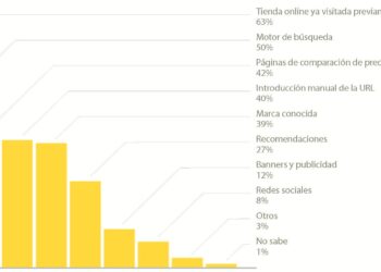 e-Commerce: los usuarios españoles son los menos conservadores de Europa