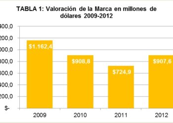 El valor de la marca España ha aumentado un 25% durante 2012 pese a la crisis