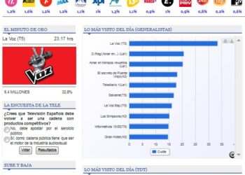 prnoticias lanza una nueva página exclusivamente dedicada a audiencias de televisión