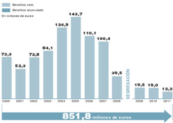 graficobeneficiosElPais