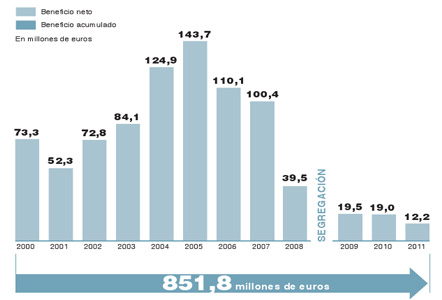 graficobeneficiosElPais