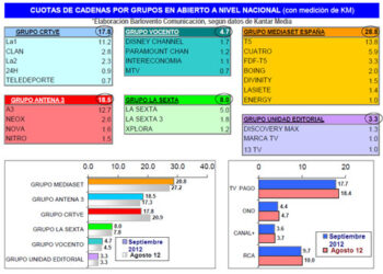 Telecinco lidera con un 13,8% y Antena 3 saca a TVE 1,5 puntos