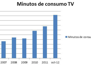 El consumo de la TV crece, aunque el negocio está perdiendo rentabilidad