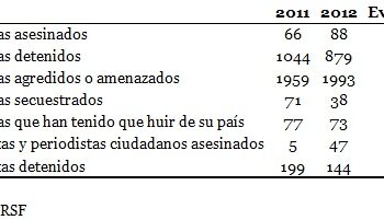 RSF: 88 periodistas asesinados en 2012, un 33% más que hace un año y el peor dato desde 1995