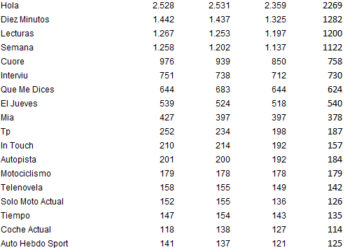 EGM: Las revistas del corazón pierden lectores: ‘Hola’ cae un 10% y ‘Diez Minutos’ un 11%