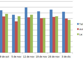 La segunda edición del telediario de TVE hizo su mínimo histórico la semana pasada