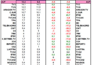 Las teles autonómicas han cerrado 2012 con un 9,8% de cuota: han perdido seis décimas en un año