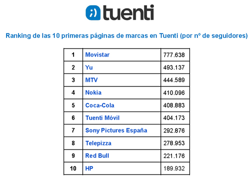 ranking_tuenti_marcas