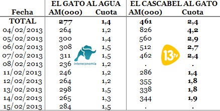 rosado Todo tipo de roble Antonio Jiménez gana por un punto (2,4%) a sus ex compañeros de 'El Gato al  Agua' (1,4%) – PR Noticias