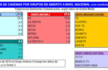 Los dos grandes grupos empatan y Antena 3 supera a Telecinco