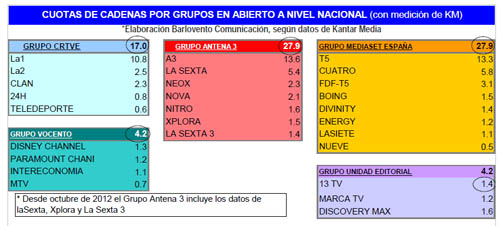 Los dos grandes grupos empatan y Antena 3 supera a Telecinco