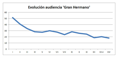 evolucion_gran_hermano_prnoticias