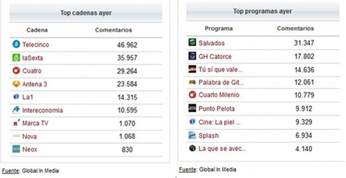 ranking_redes_sociales_tv_domingo_10_prnoticias