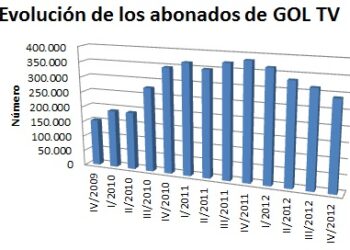 Gol TV en mínimos: en un año se ha dejado un 25% y ha perdido 93.000 abonados