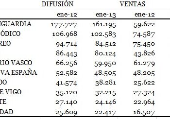 Caída generalizada en las ventas de la prensa regional: La Vanguardia (-18%)  y El Periódico (-14%)