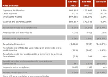 El Grupo Antena 3 gana un millón de euros durante el primer trimestre, un 85,8% menos