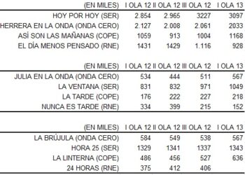 EGM: RNE se hunde, ‘El día menos pensado’ pierde 500.000 oyentes y ‘Nunca es tarde’ 150.000