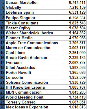 ranking_agencias_de_mas_facturacion_espaa_ok