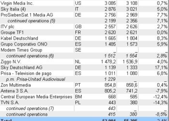 El TOP 20 de los grupos de TV en Europa: esquivan la recesión con un alza del 1,9% en sus ingresos