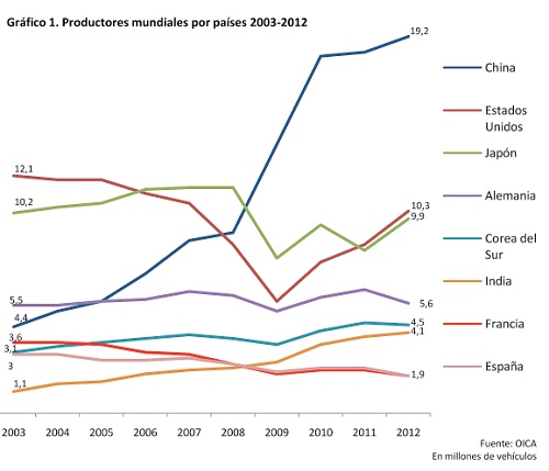 graficoautomocion