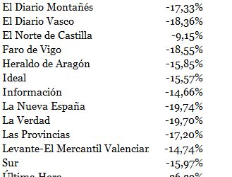 Publicidad en abril: El País (-30%), El Mundo (-20%), ABC (-20%) siguen desplomándose