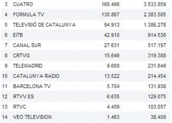 RTVE, la tele más vista en Internet según la OJD con 16 millones de usuarios únicos