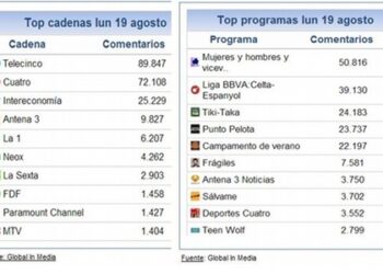 Mujeres y Hombres’ lidera el share social: Tiki Taka’ mejora los datos de ‘Punto Pelota’