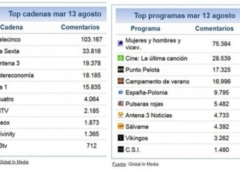 ‘Mujeres y Hombres’ recupera el liderado del share social con 75.000 comentarios