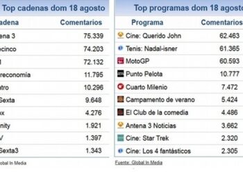 El Cine y los Deportes triunfan en el share social del domingo
