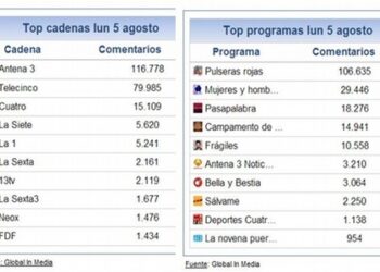 ‘Pulseras rojas’ (Antena 3) arrasa en el share social del lunes