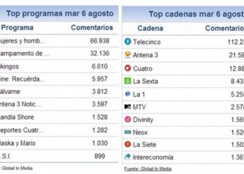 ‘Mujeres y Hombres’ retoma el liderato del share social