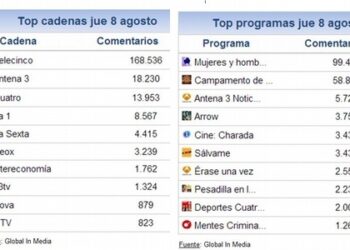 ‘Campamento de verano’ sube hasta el segundo lugar del share social
