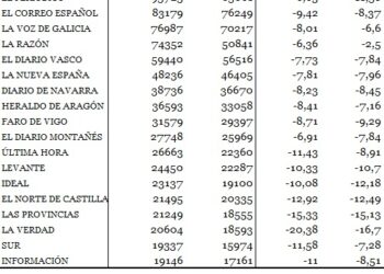 Efecto Bárcenas, El Mundo (-13%) no salva el desplome de ventas en julio: ABC (-18%) y El País (-9%)