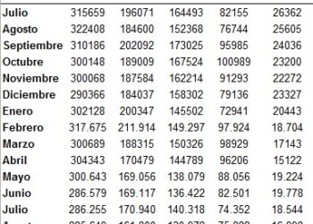 OJD agosto: la difusión de la prensa sigue sin mejorar, ABC (-14%), El Mundo (-12%) y El País (-11%)