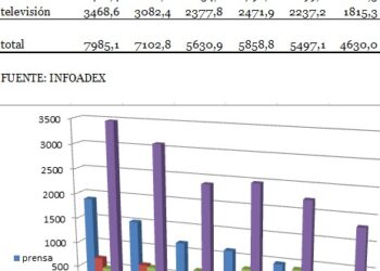 2013 ¿el año en que se frenó la caída de la publicidad? Prensa ha perdido un 60% y TV un 48%