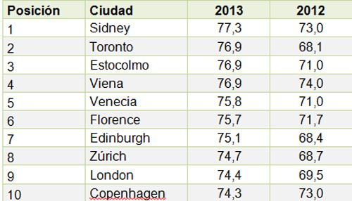 ranking_ciudades_reputacion