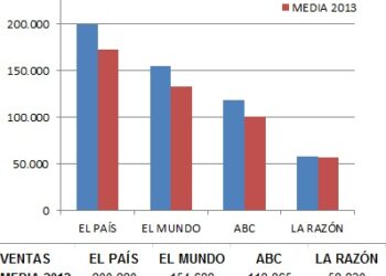 OJD: sigue la sangría de ventas en 2013, ‘El País’ y ‘El Mundo’ pierden un 13% y ‘ABC’ un 15%