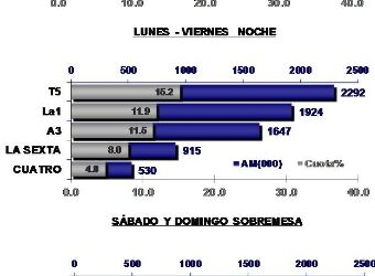 2013: Los Informativos de La 1 mantienen el primer lugar superando por 28.000 espectadores a T5