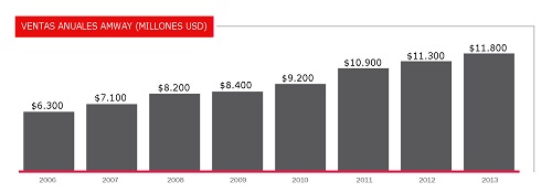 Amway_Grafico_2