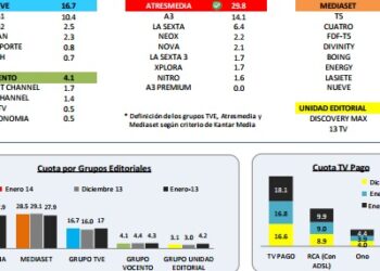 Audiencias enero: A3 (14,1%) lidera por tercer mes consecutivo y T5 (13,3%) pierde siete décimas