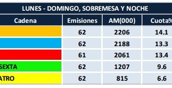 Informativos enero: Telecinco (14,1%) superó a La 1 (13,3%), sin incluir el ‘multicast’