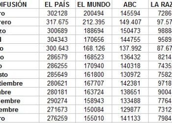 El último OJD de Pedrojota se salda con una pérdida de 45.000 ejemplares: ABC se queda a 14.000