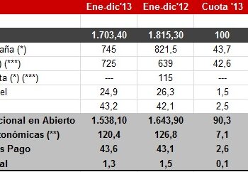 INFOADEX: Mediaset pierde un 9,3% de publicidad y Atresmedia un 3,9% en 2013