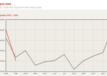 ¿Por qué el prime time tiene menos anuncios? La televisión pierde inversión y no bajan los precios