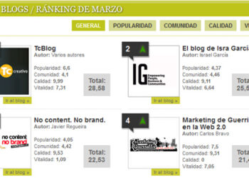 ‘Top Blogs Marketing’ de marzo: ‘Comunicación se llama el juego’ asciende 38 puestos