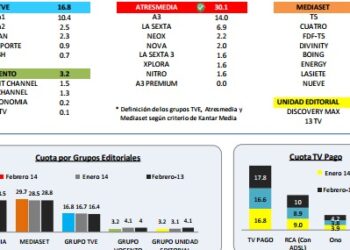 Audiencias febrero: Telecinco (14,8%) arrebata, tras tres meses, la victoria a Antena 3 (14%)