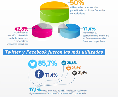 grafico_empresas_ibex_35_redes_sociales