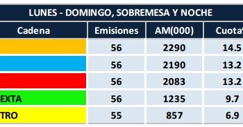 Informativos febrero: Telecinco (14,5%) superó a La 1 (13,2%), y las dos empatan en ‘simulcast’