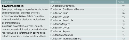 ranking_transparencia_fundaciones