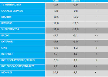 Previsiones de inversión publicitaria: El optimismo no termina de asentarse, indica Zenthinela
